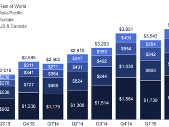 Facebook hlásí přes miliardu uživatelů denně, v Česku jsou to 3 miliony