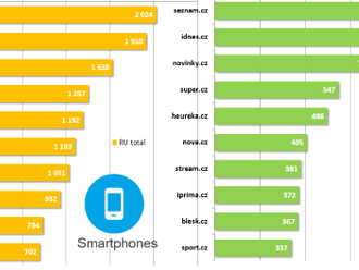 Videoreklama vyrostla oproti loňskému roku skoro na dvojnásobek