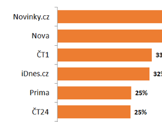 Internetoví uživatelé nejvíc sledují zprávy na Novinkách a v TV Nova