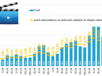 Videoreklama má 19 % peněz z displayové inzerce a NetMonitor změní výpočty RU