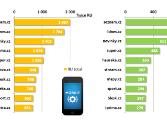 Stav českého internetu: růst internetové populace zpomaluje  