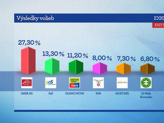 Voľby 2016 Prvé odhady výsledku šokujú! Takto by dopadli voľby!