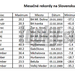 Michal urobil tabuľku teplotných rekordov na Slovensku: O týchto číslach verejnosť nevie