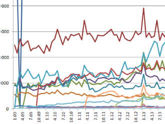 Náhlý pokles čísel návštěvnosti českého internetu? Mohl za to filtr pro AdBlock  