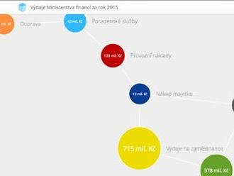 Ministerstvo financí dalo zdrojáky Supervizora na GitHub