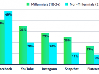 41 % millennials používá Facebook každý den. A starší lidé ještě více