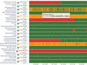   Z Hlídače EET je Hlídač státních webů, nově sleduje i fungování dalších serverů státu