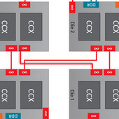 AMD Dynamic Local Mode slibuje pro Threadripper až 47% nárůst výkonu