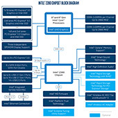 Chipset Intel Z390 přináší CNVi a USB 3.1 Gen2 porty