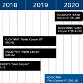 Intel chystá NUC generace Ghost Canyon, slibují 8 jader