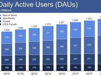   Facebook poprvé přišel o uživatele v USA a Kanadě, za čtvrt roku ztratil 700 tisíc DAU