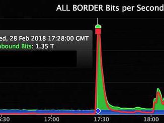   Největší DDOS útok v historii mířil na GitHub. Měl sílu 1,35 Tbit/s