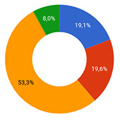 Jen půlka obětí ransomwaru po platbě obnoví svá data