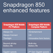 Qualcomm už uvádí nový Snapdragon 850 vyvinutý speciálně pro PC