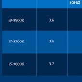 Intel potvrdil pájku na Core 9. generace i jejich specifikace