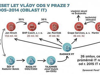   Vedoucí IT na radnici Prahy 7 poslal na zakázkách desítky milionů svému tchánovi