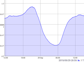   Peering.cz pokořil hranici datového toku 1 Tb/s, dříve se to podařilo i NIXu