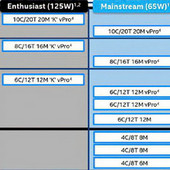 Intel Comet Lake-S vyženou turbo až na 5,3 GHz