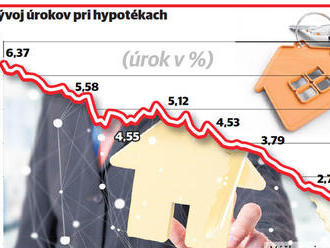 Úroky z hypoték klesli takmer na nulu