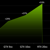 NVIDIA: pokud chcete být na síti úspěšní, potřebujete nejlépe Turing a 240Hz LCD