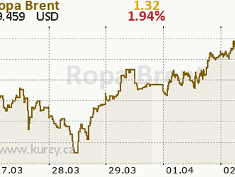 Cena ropy Brent se pohybuje těsně pod hranicí 70 USD/barel
