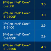 Intel vysílá na trh desítky nových procesorů Core 9. generace