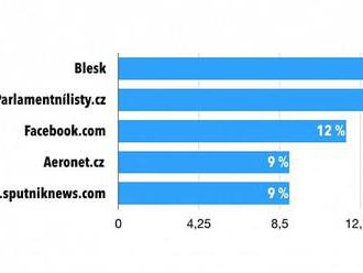   Část českých uživatelů si plete bulvární a dezinformační weby, zjistil průzkum