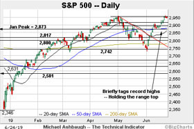 The Technical Indicator: Bull trend strengthens, S&P 500 presses uncharted territory ahead of G-20