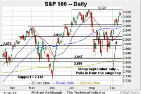 The Technical Indicator: Bull trend absorbs oil shock, S&P 500 maintains first support