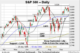 The Technical Indicator: Charting a delayed breakout attempt, S&P 500 hesitates near record territor