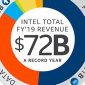 Intel za rok 2019 vykázal rekordní tržby, ovšem marže mu klesly