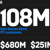 Epic Games Store hlásí 108 milionů zákazníků