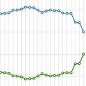 PassMark hlásí dle svých statistik 40% podíl procesorů AMD