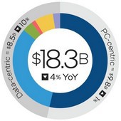 Intel utržil 18,3 miliardy USD za kvartál, investoři spokojeni nejsou