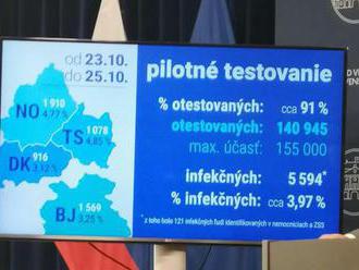 Na Orave a v Bardejove otestovali vyše 140-tisíc ľudí, 5594 bolo infekčných