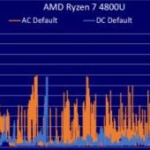 Intel opět testuje a útočí na výkon AMD: Tiger Lake vs. Renoir