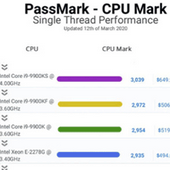 Passmark 10 schytává kritiku za nadržování Intelu v novém testu