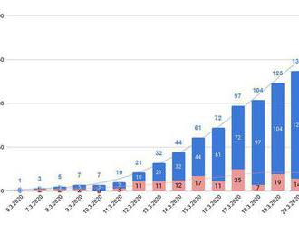 Koronavírus v grafoch: Počet infikovaných, denný prírastok a porovnanie Slovenska so svetom