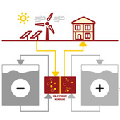 V Kalifornii vylepšili redox flow baterie, využívají ekologičtější materiály