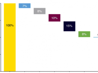   Média dostávají 51 % z investic zadavatelů do programatické reklamy, zjistila studie