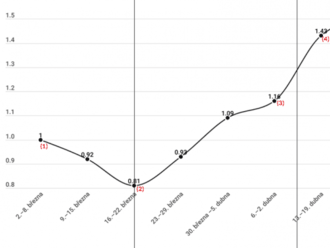   Online móda se propadla dočasně, v dubnu se vrátila k normálu, říká průzkum Glami