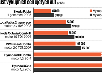 Auta podražují koronaviru navzdory. Slevu lze vyjednat jen u skladových vozů