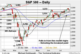 The Technical Indicator: Charting a   holding pattern, S&P 500 digests break to 5-month highs