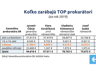 Šéfovia prokuratúr si mali udeliť lukratívne tisícové odmeny