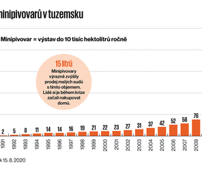 Krize expanzi minipivovarů nezastavila, naopak jim zajistila nové zákazníky