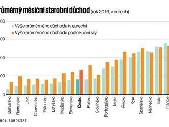 Penzijní pojištění zůstává pro většinu málo atraktivní