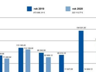 Koronakríza v číslach: Takýto je jej dopad na hudobný priemysel na Slovensku