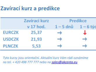 Vývoj na devizovém trhu – ranní zprávy 12.10.2021