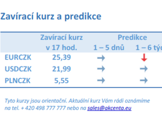 Vývoj na devizovém trhu – ranní zprávy 13.10.2021