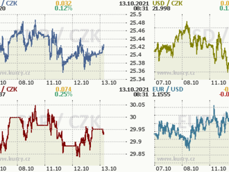 Česká koruna se drží v okolí 25,40 EUR/CZK  
